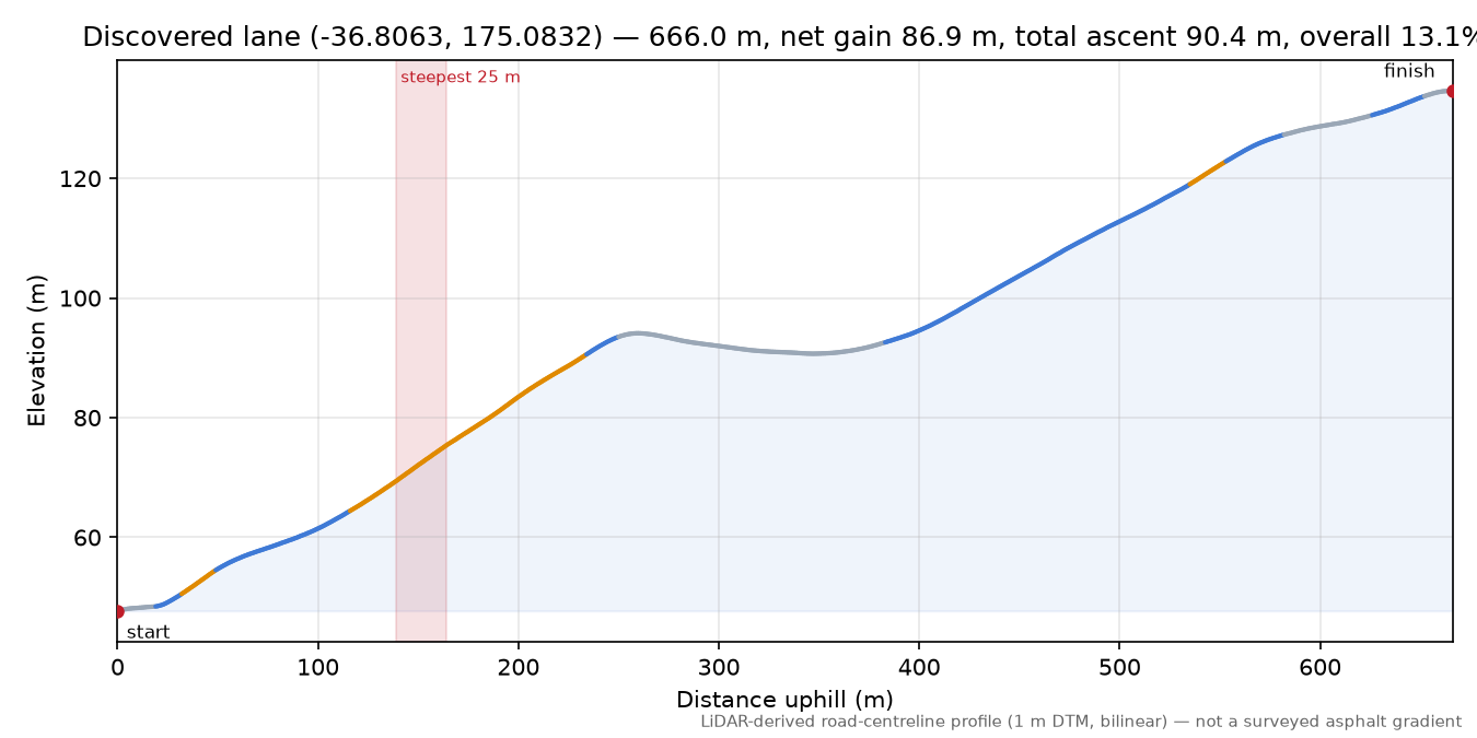 Discovered lane (-36.8063, 175.0832) elevation profile