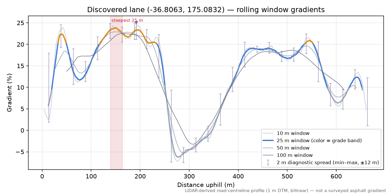 Discovered lane (-36.8063, 175.0832) rolling gradient profile