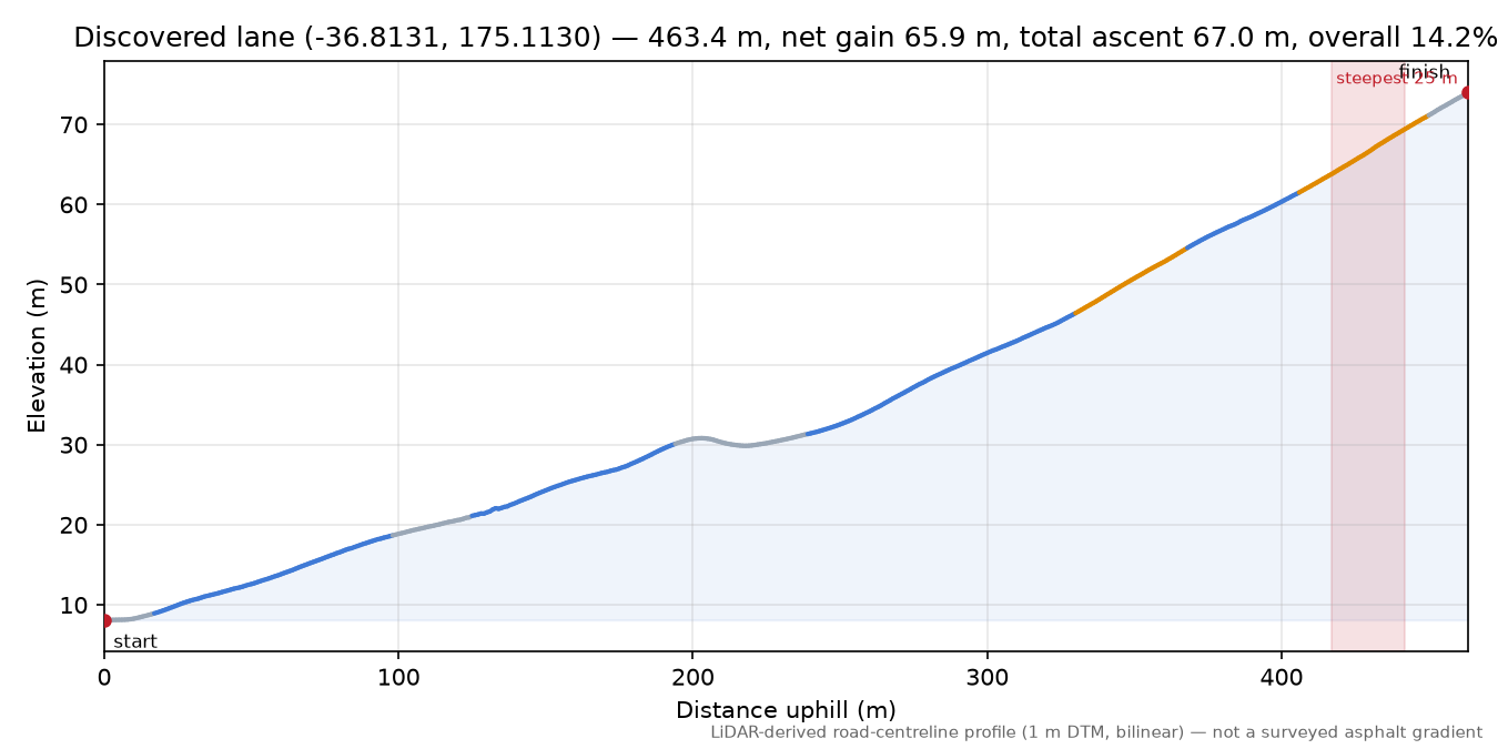 Discovered lane (-36.8131, 175.1130) elevation profile