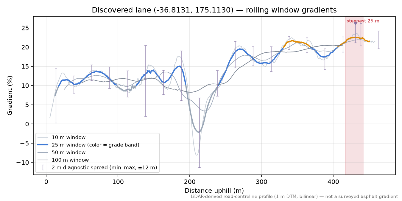 Discovered lane (-36.8131, 175.1130) rolling gradient profile