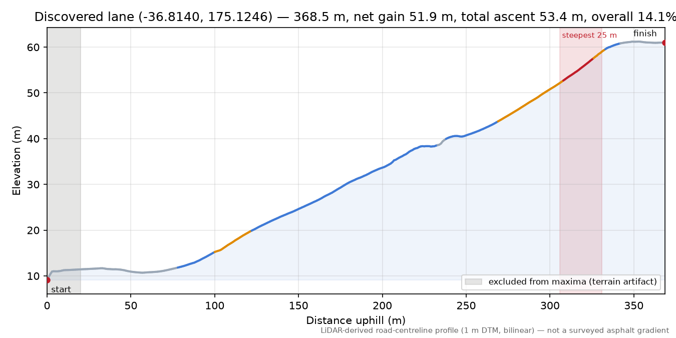 Discovered lane (-36.8140, 175.1246) elevation profile