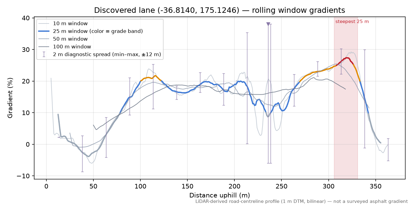 Discovered lane (-36.8140, 175.1246) rolling gradient profile
