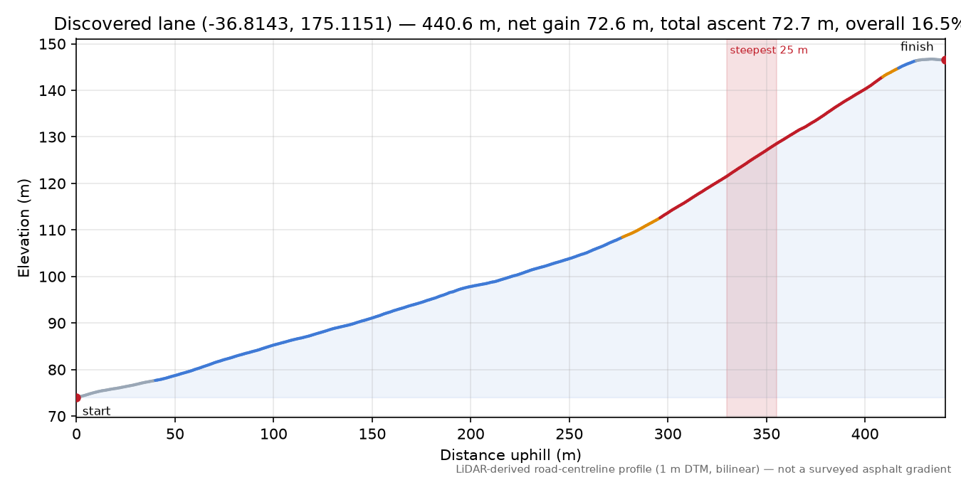 Discovered lane (-36.8143, 175.1151) elevation profile
