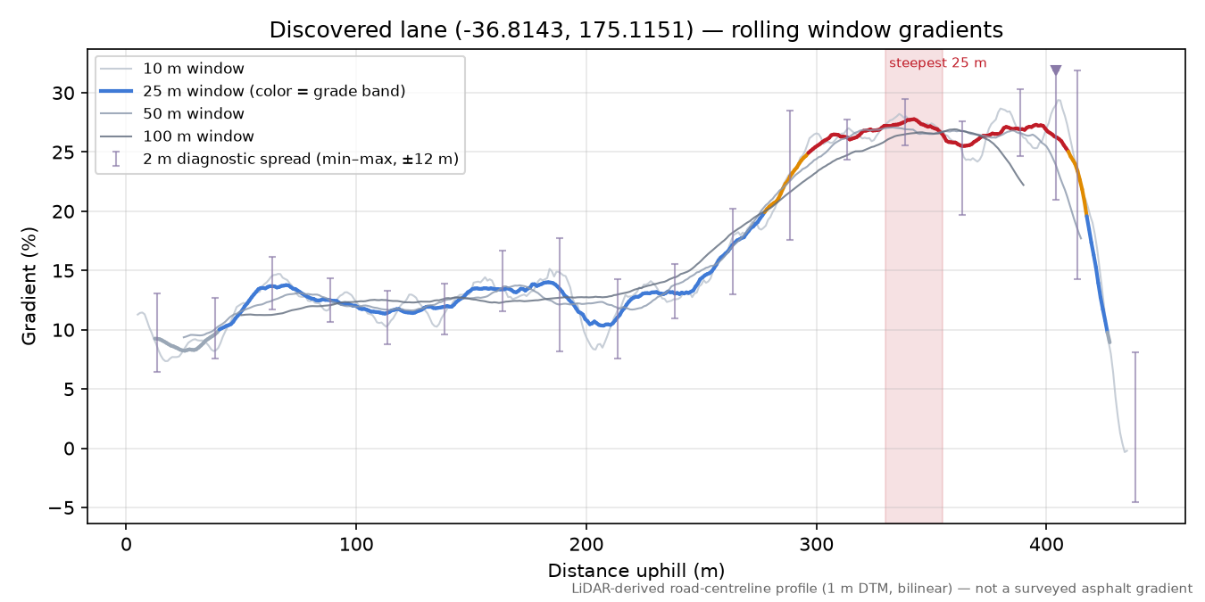 Discovered lane (-36.8143, 175.1151) rolling gradient profile