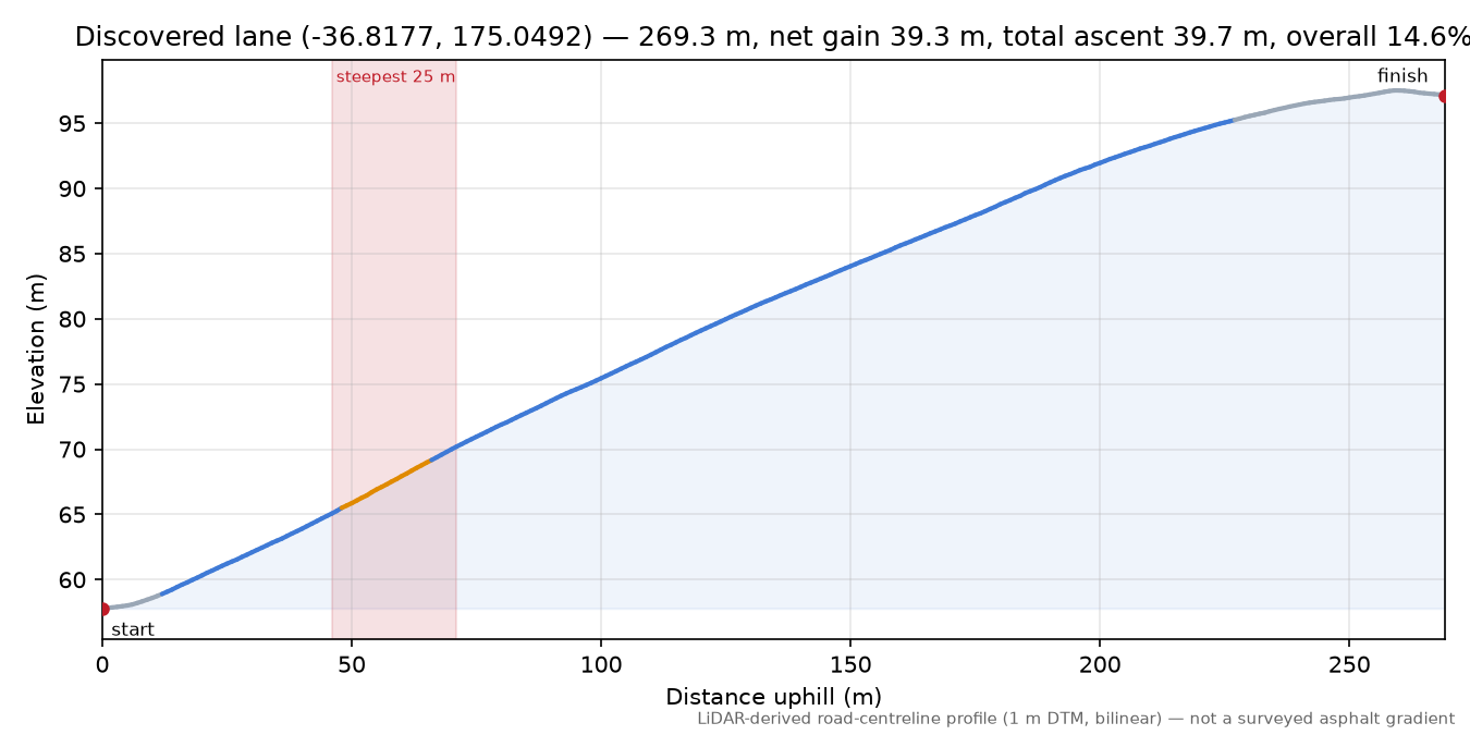 Discovered lane (-36.8177, 175.0492) elevation profile