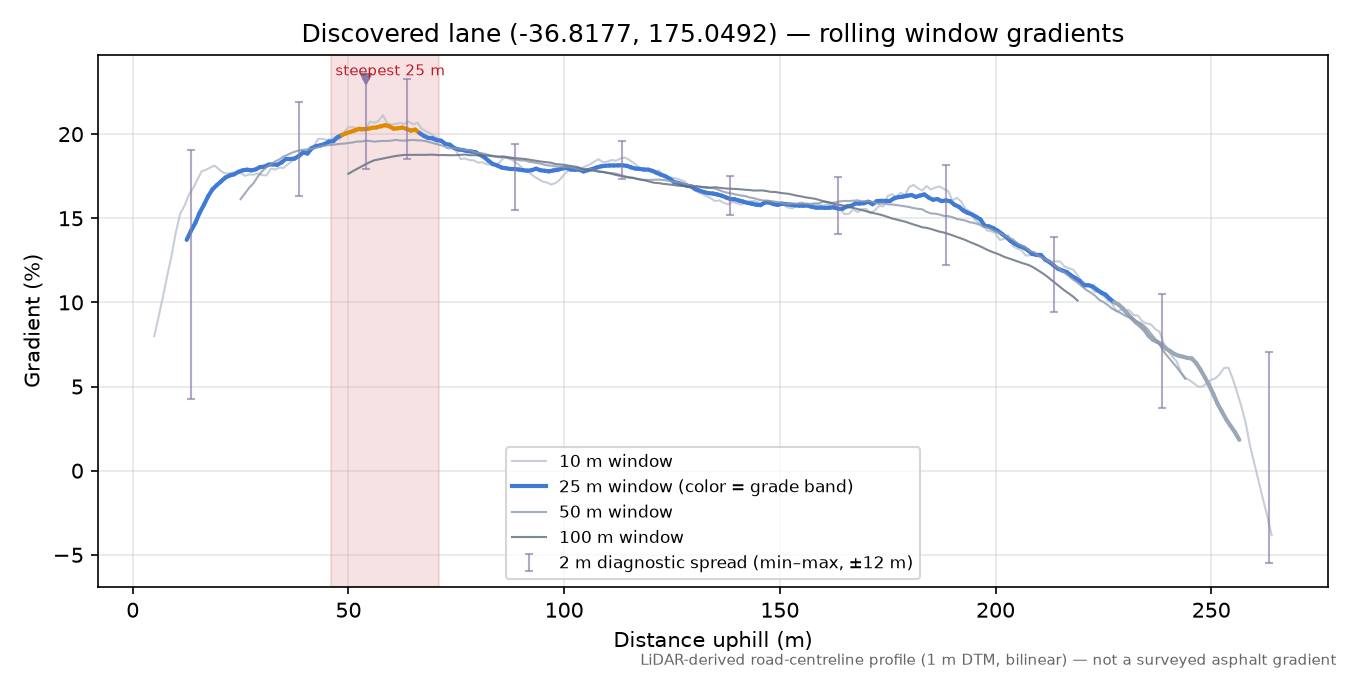 Discovered lane (-36.8177, 175.0492) rolling gradient profile