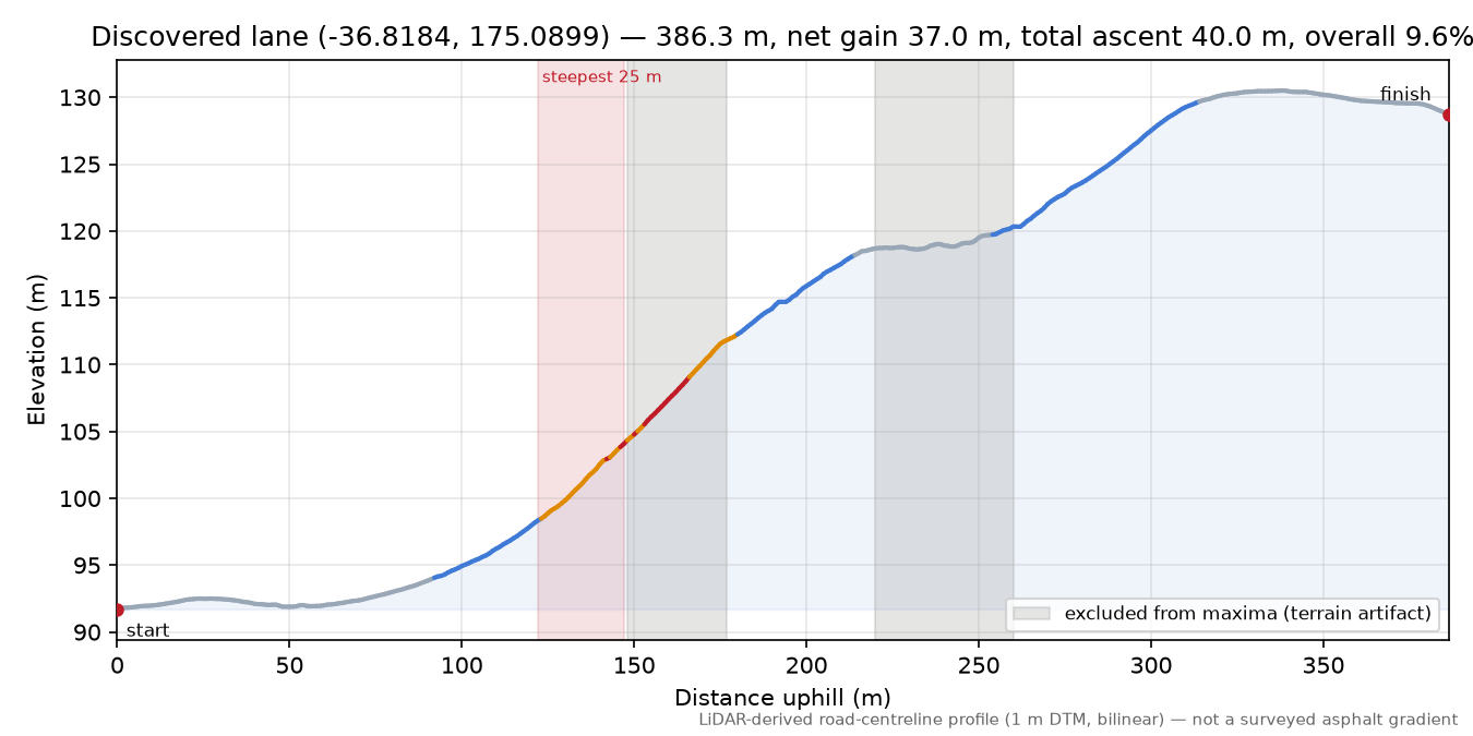 Discovered lane (-36.8184, 175.0899) elevation profile