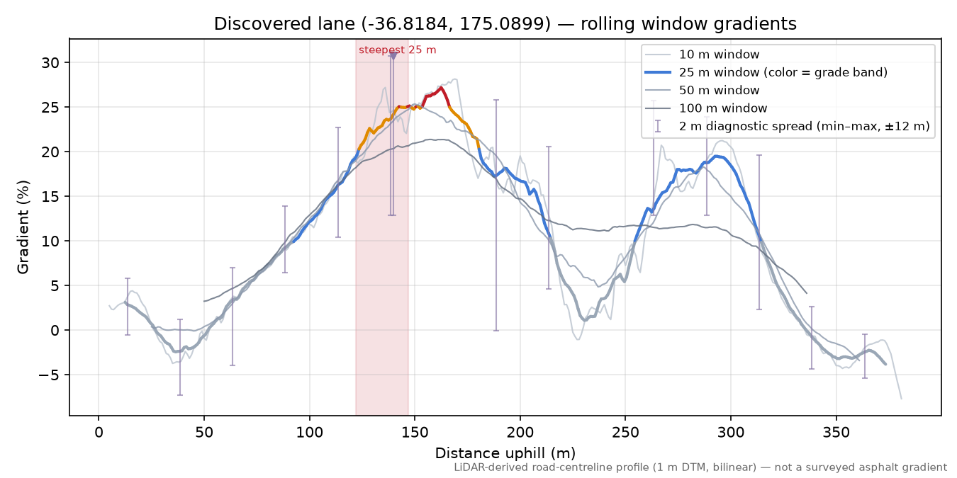 Discovered lane (-36.8184, 175.0899) rolling gradient profile