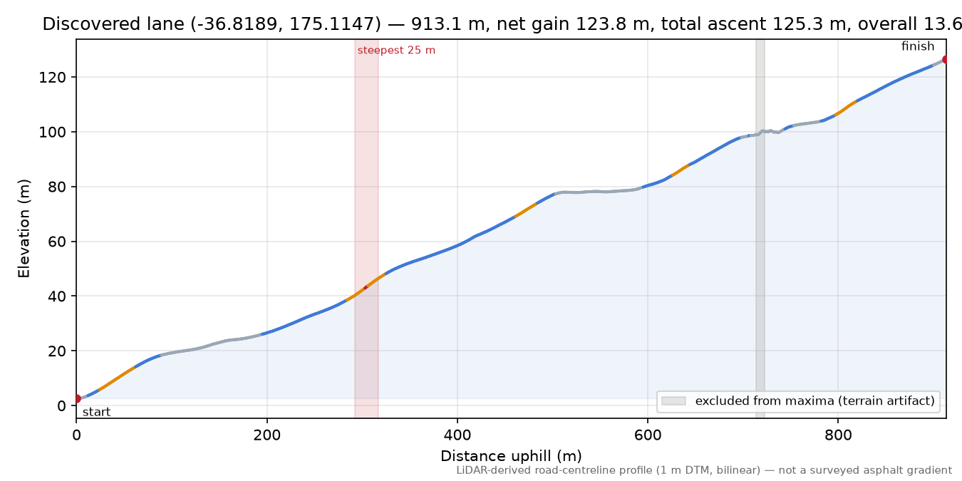 Discovered lane (-36.8189, 175.1147) elevation profile