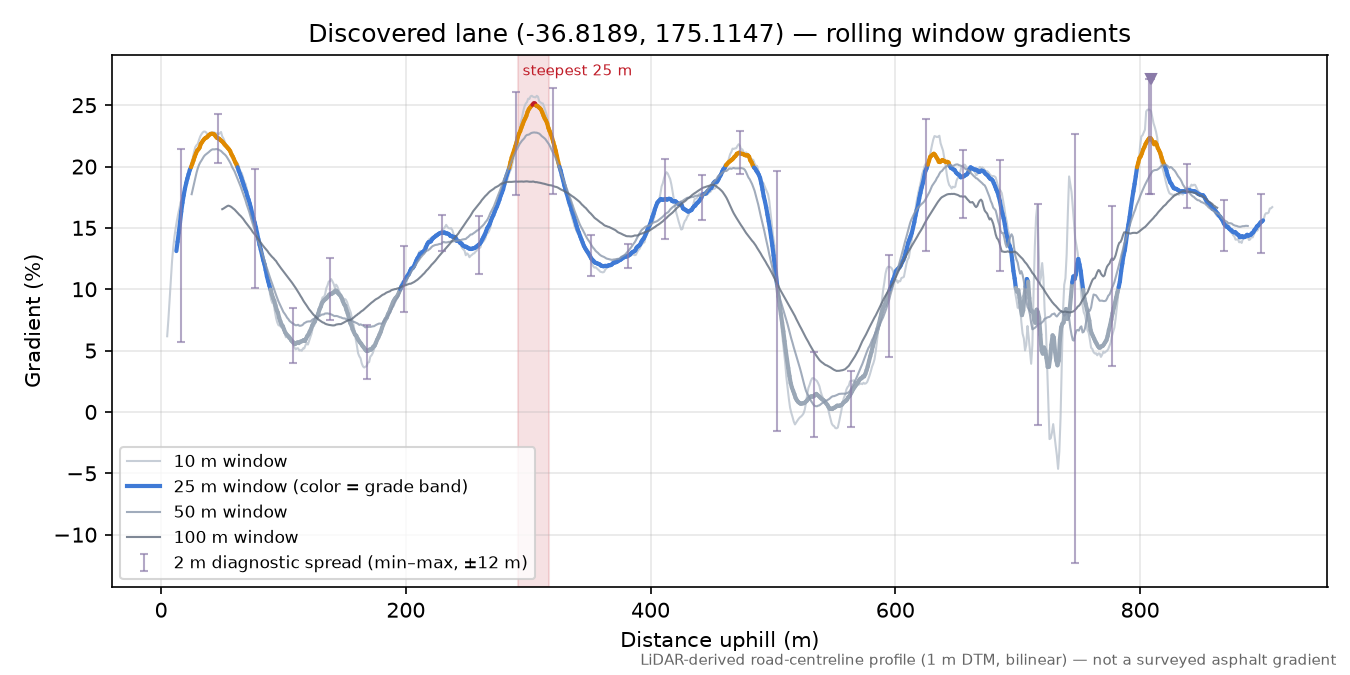 Discovered lane (-36.8189, 175.1147) rolling gradient profile