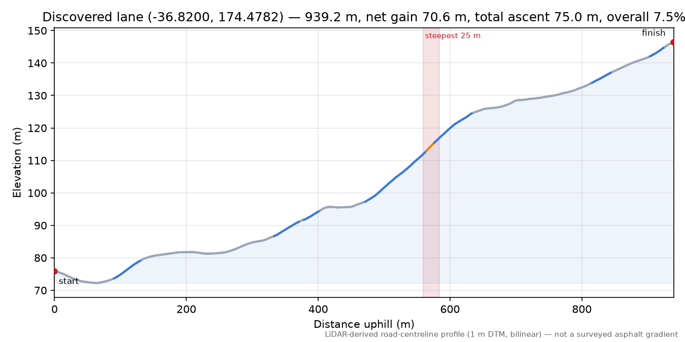 Discovered lane (-36.8200, 174.4782) elevation profile
