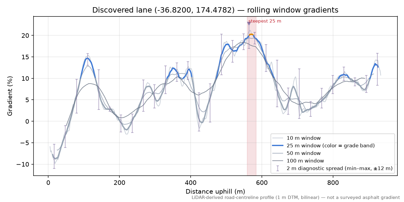 Discovered lane (-36.8200, 174.4782) rolling gradient profile