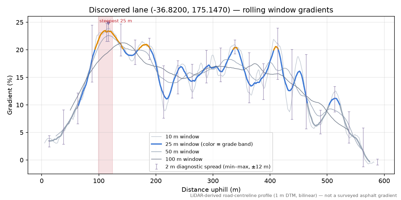 Discovered lane (-36.8200, 175.1470) rolling gradient profile