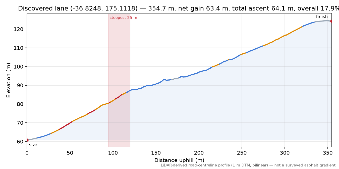 Discovered lane (-36.8248, 175.1118) elevation profile