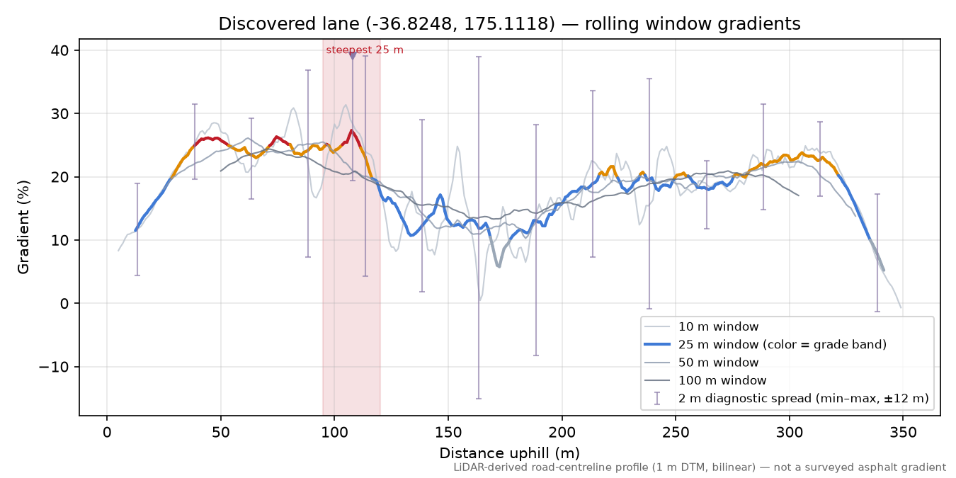 Discovered lane (-36.8248, 175.1118) rolling gradient profile