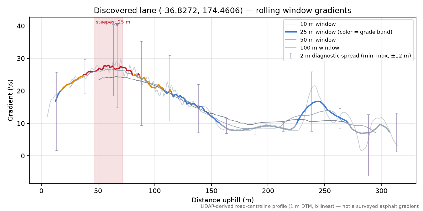 Discovered lane (-36.8272, 174.4606) rolling gradient profile