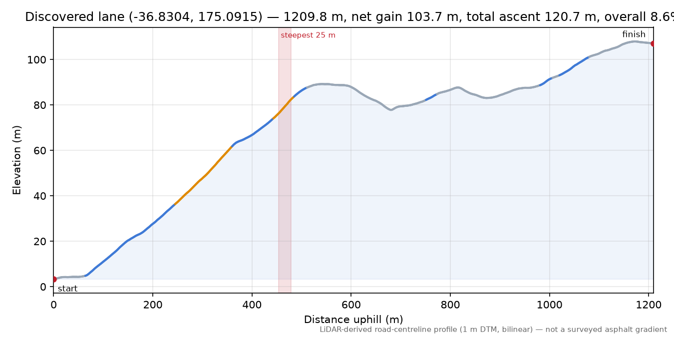 Discovered lane (-36.8304, 175.0915) elevation profile