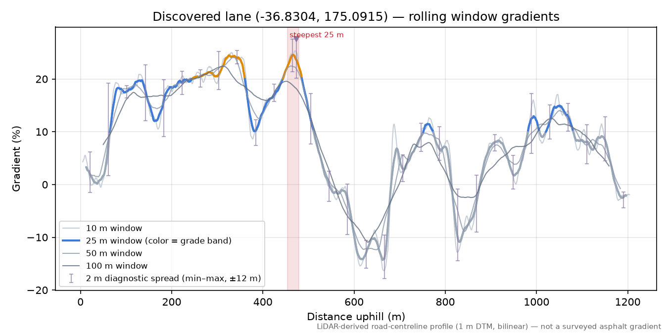 Discovered lane (-36.8304, 175.0915) rolling gradient profile