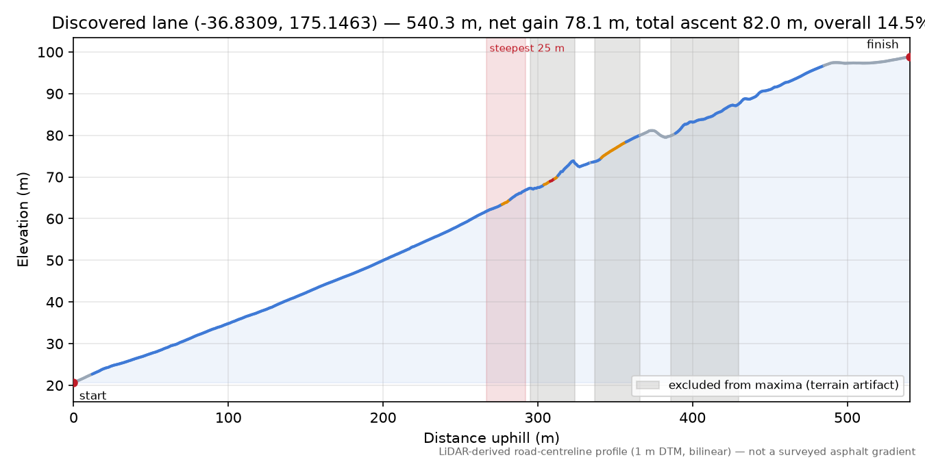 Discovered lane (-36.8309, 175.1463) elevation profile
