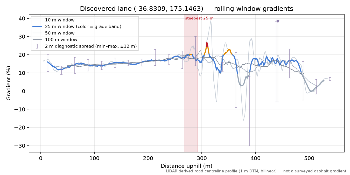 Discovered lane (-36.8309, 175.1463) rolling gradient profile