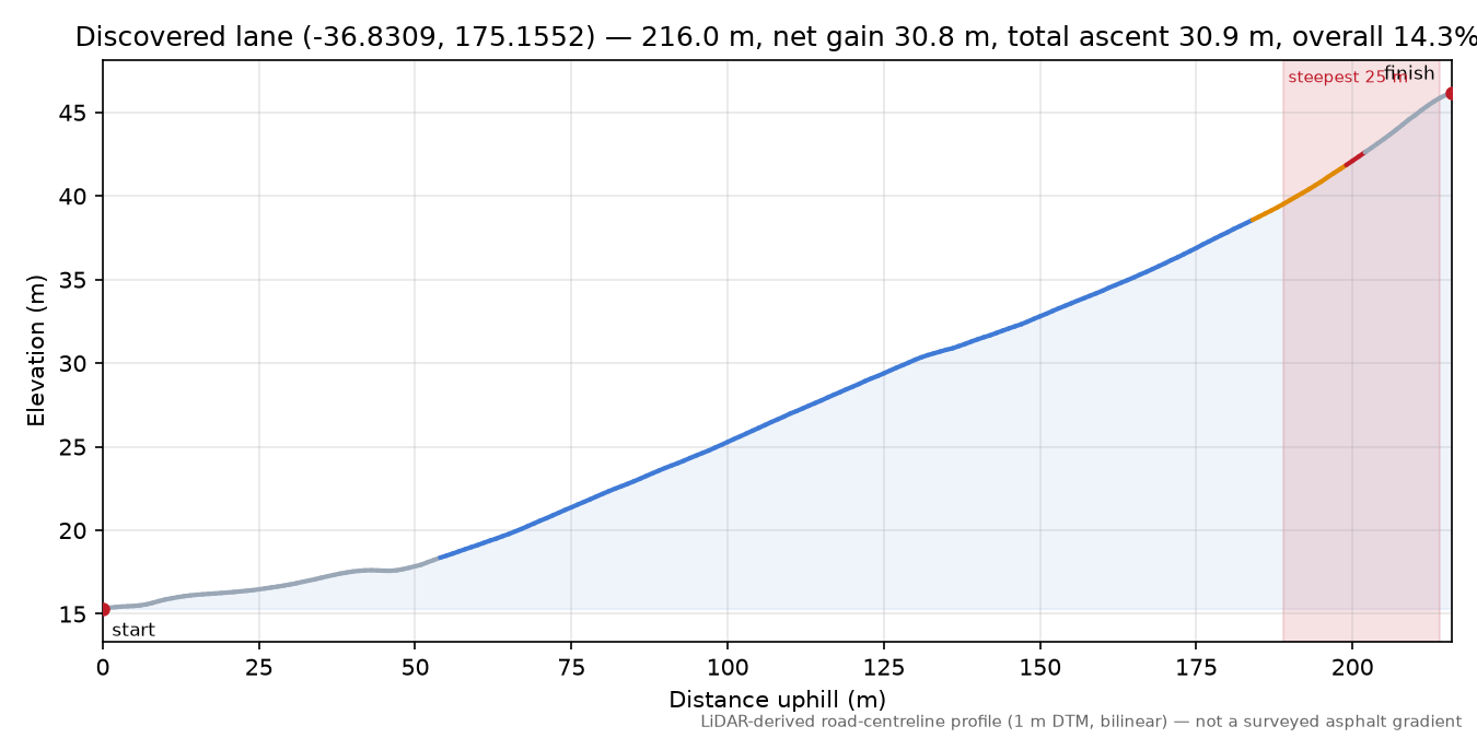 Discovered lane (-36.8309, 175.1552) elevation profile
