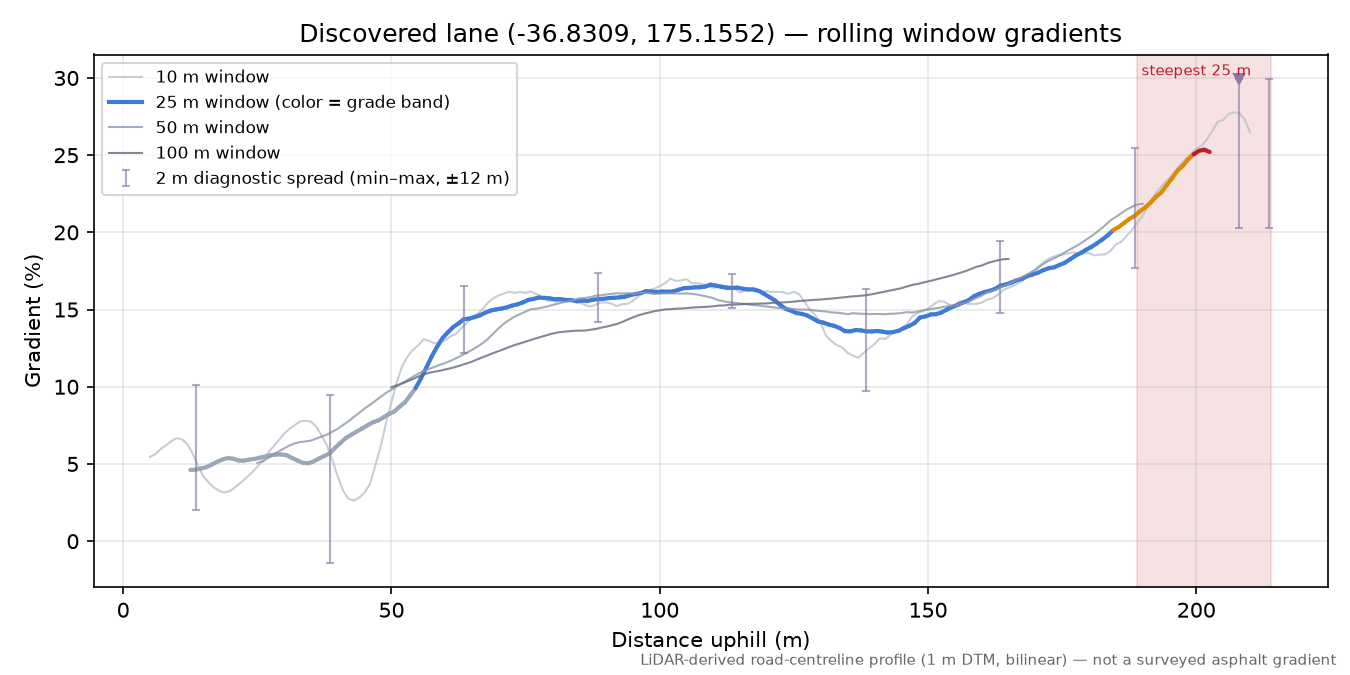 Discovered lane (-36.8309, 175.1552) rolling gradient profile