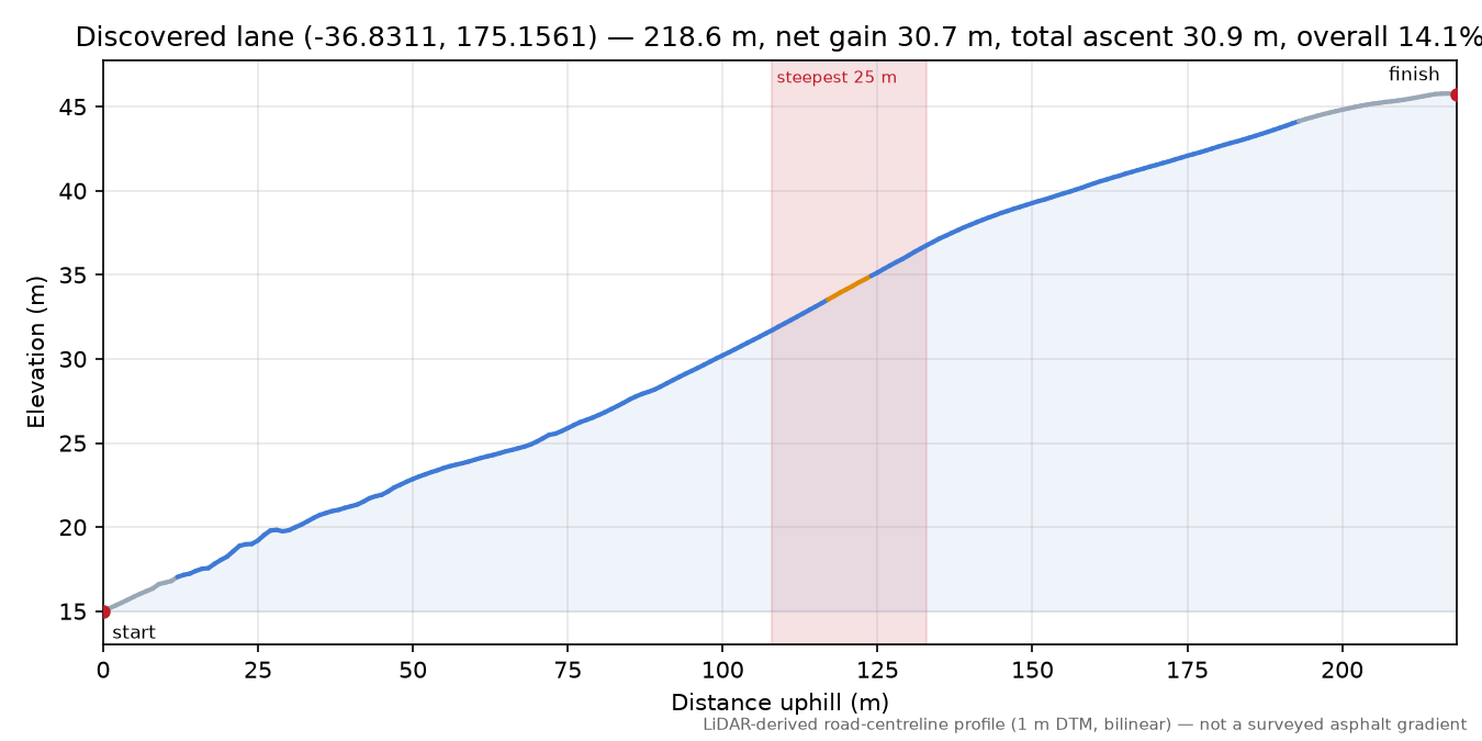 Discovered lane (-36.8311, 175.1561) elevation profile