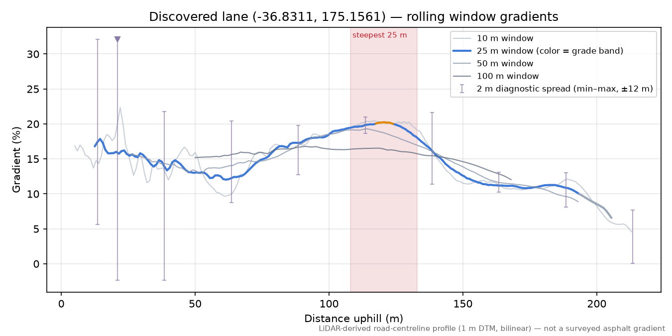Discovered lane (-36.8311, 175.1561) rolling gradient profile