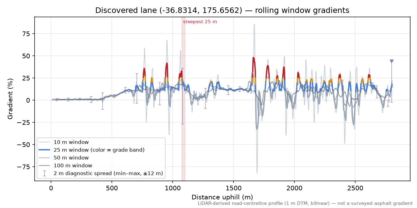 Discovered lane (-36.8314, 175.6562) rolling gradient profile