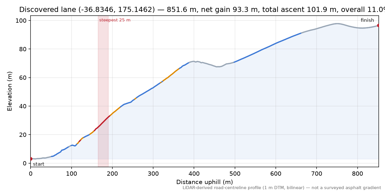 Discovered lane (-36.8346, 175.1462) elevation profile