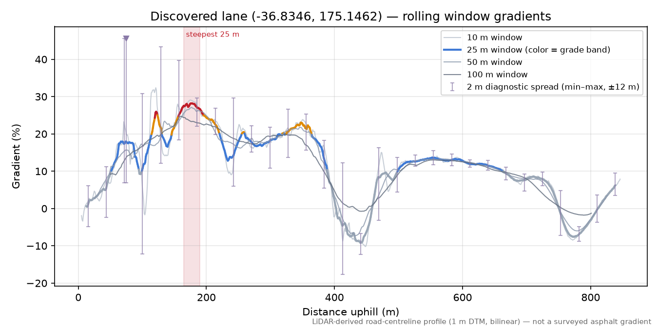 Discovered lane (-36.8346, 175.1462) rolling gradient profile