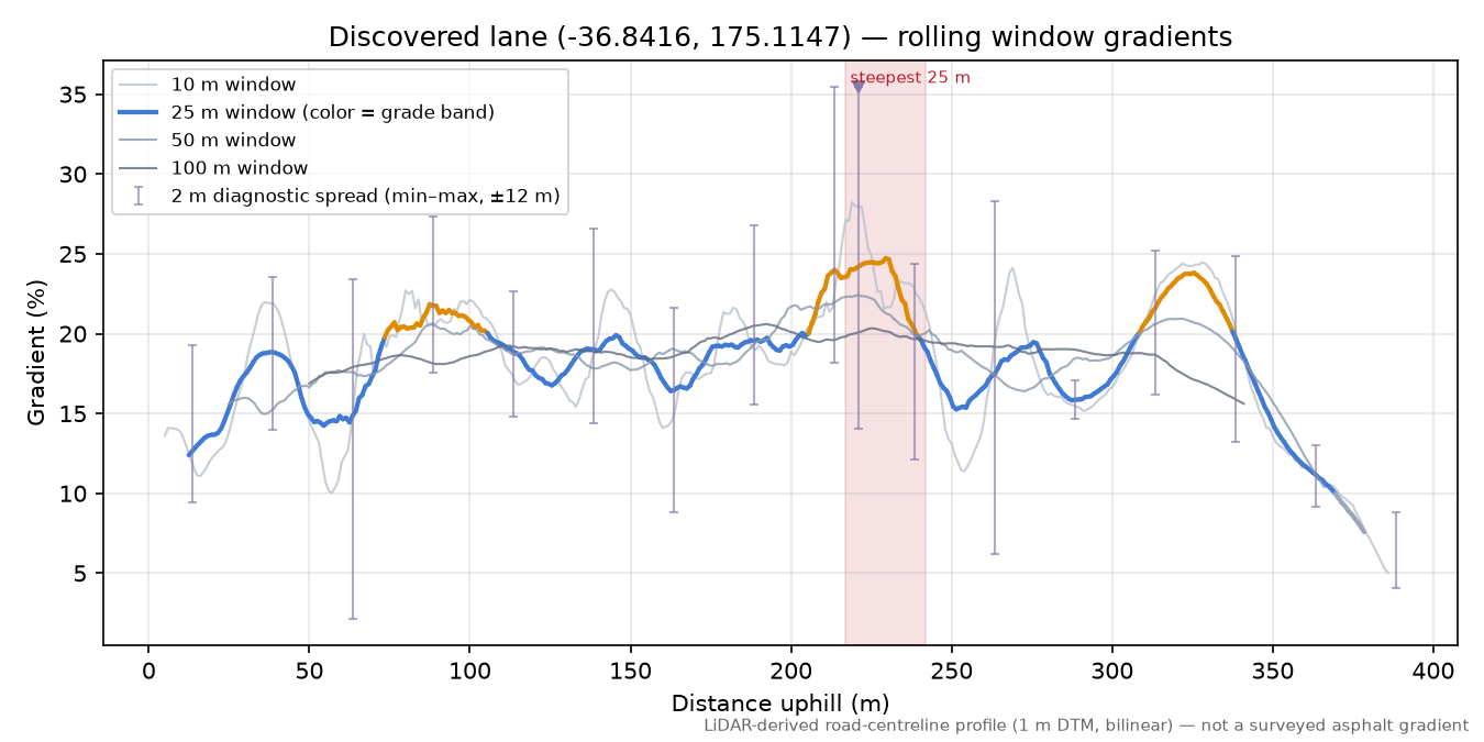 Discovered lane (-36.8416, 175.1147) rolling gradient profile