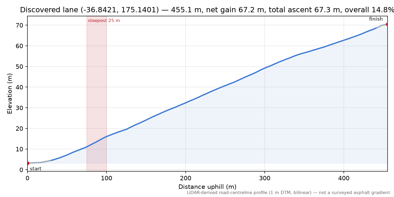 Discovered lane (-36.8421, 175.1401) elevation profile