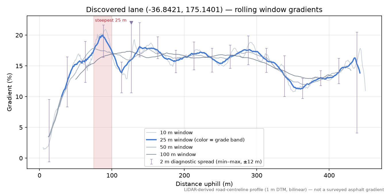 Discovered lane (-36.8421, 175.1401) rolling gradient profile