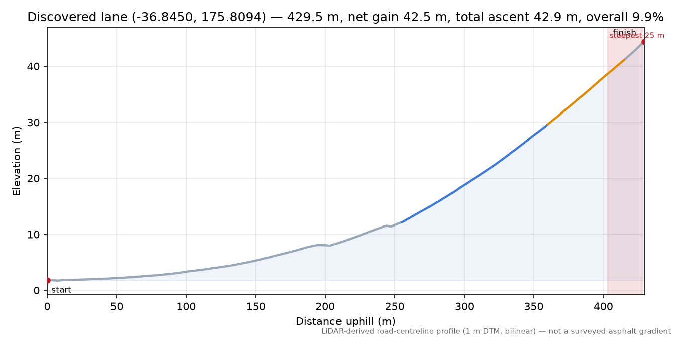 Discovered lane (-36.8450, 175.8094) elevation profile