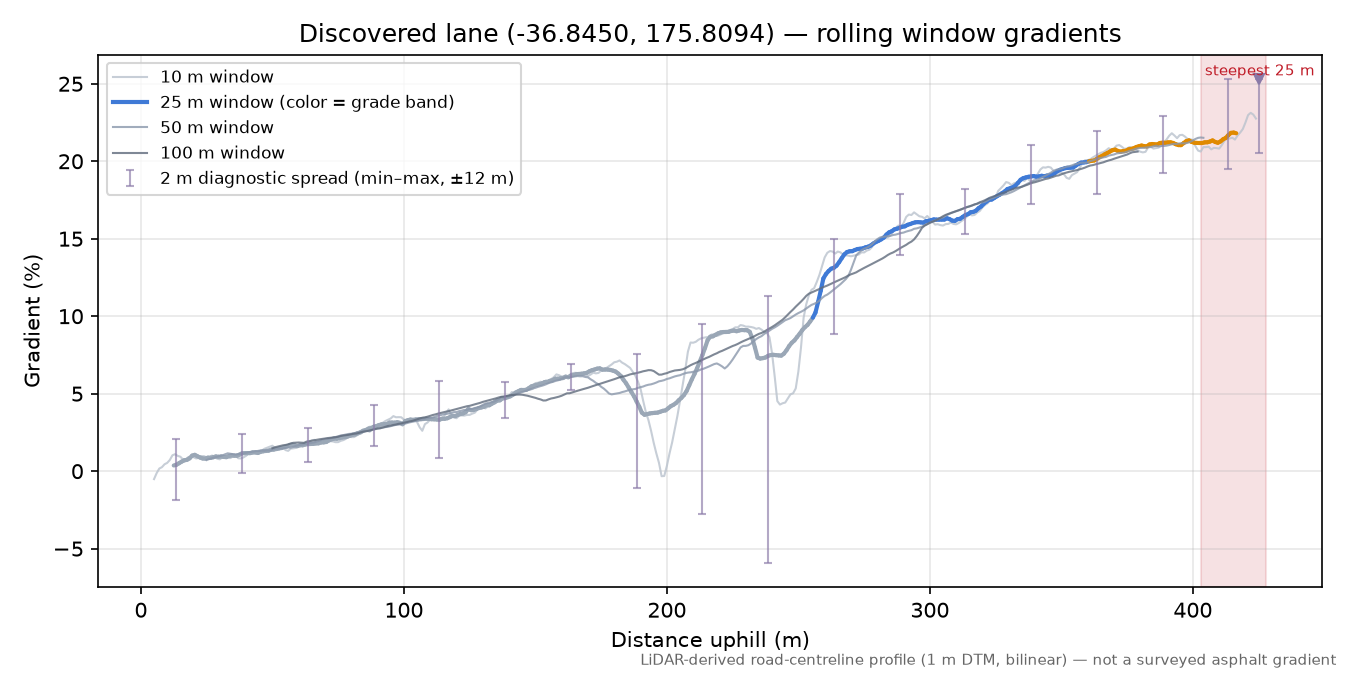 Discovered lane (-36.8450, 175.8094) rolling gradient profile