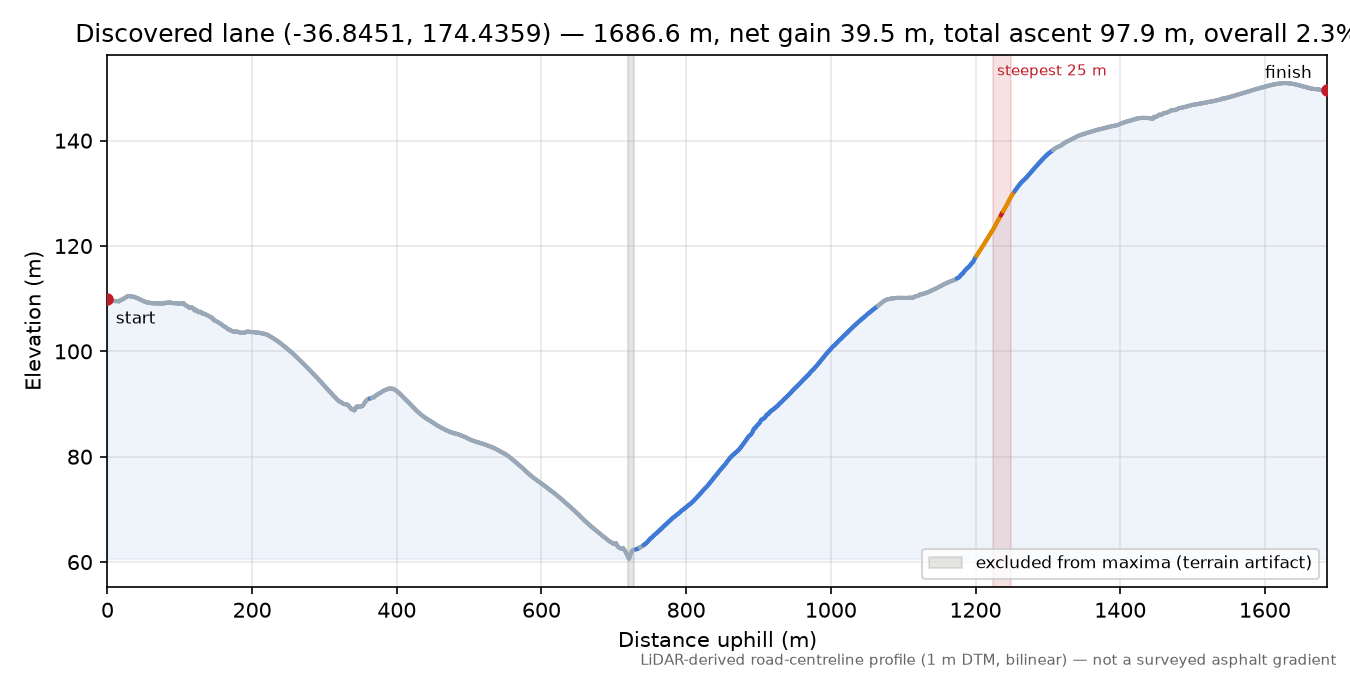 Discovered lane (-36.8451, 174.4359) elevation profile