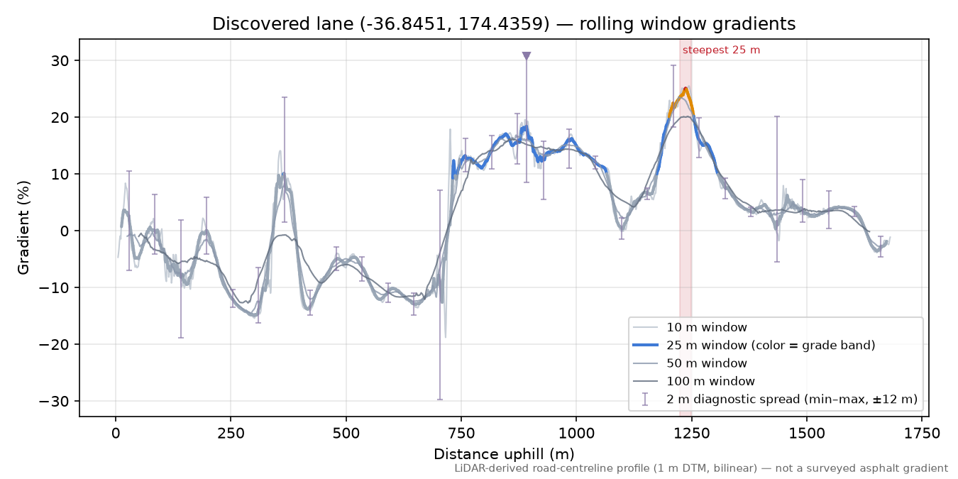Discovered lane (-36.8451, 174.4359) rolling gradient profile