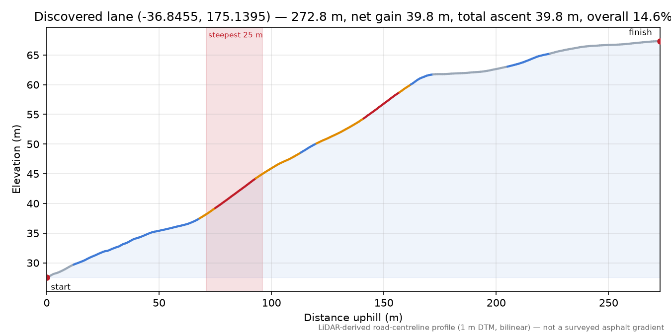 Discovered lane (-36.8455, 175.1395) elevation profile