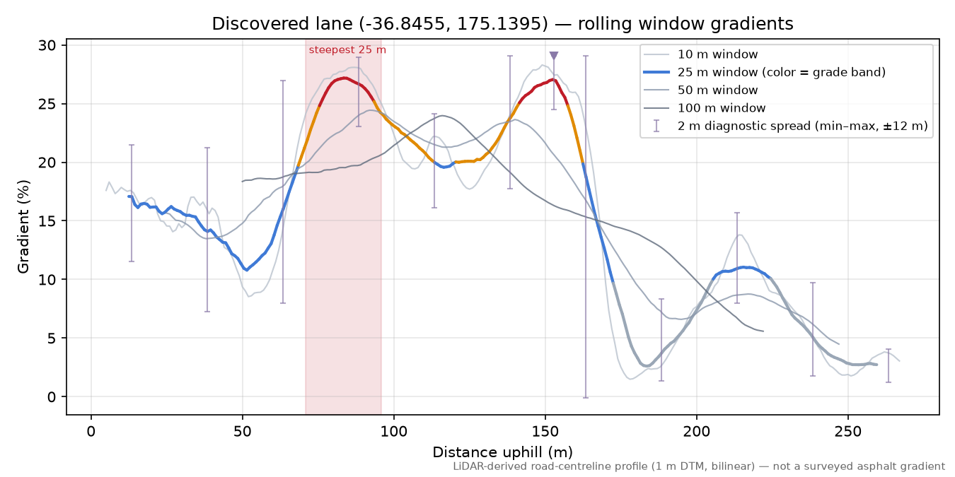 Discovered lane (-36.8455, 175.1395) rolling gradient profile