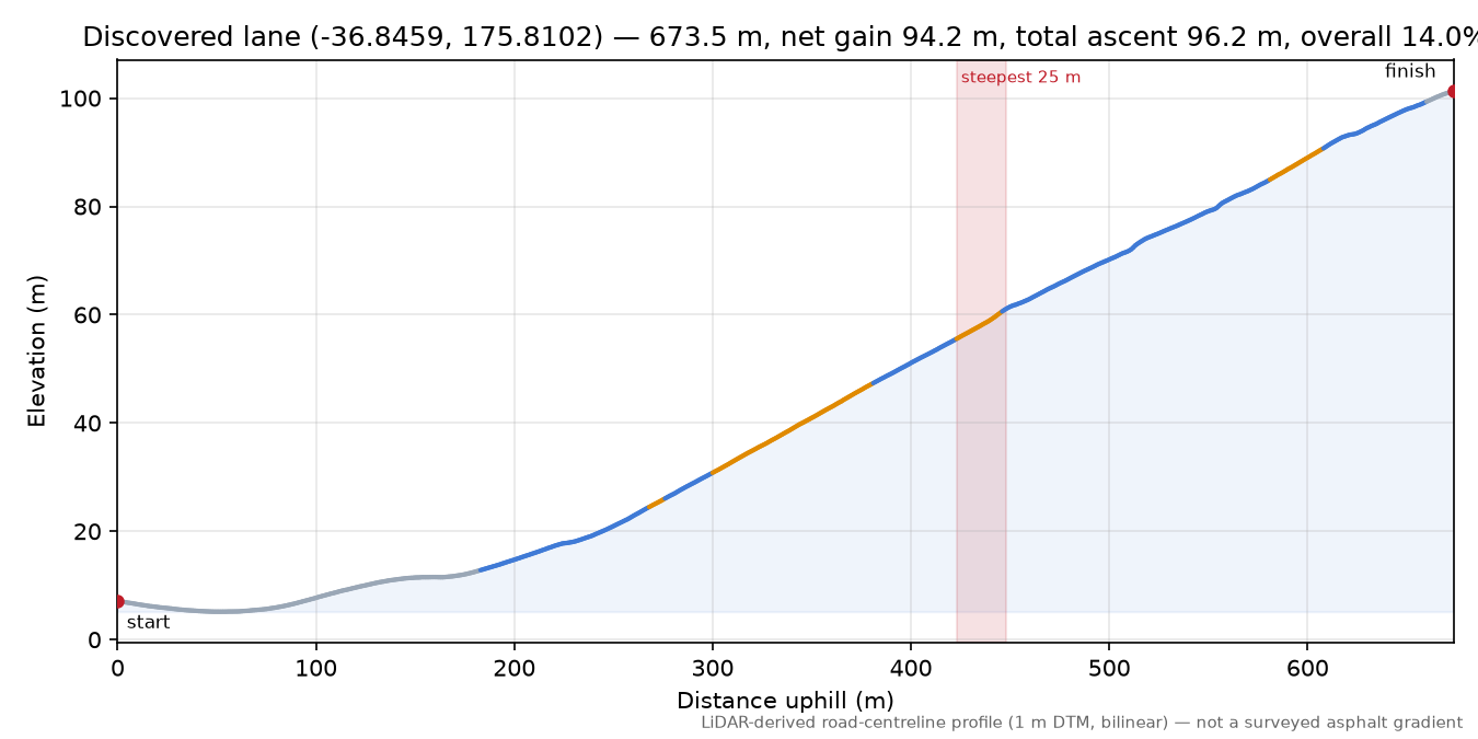 Discovered lane (-36.8459, 175.8102) elevation profile