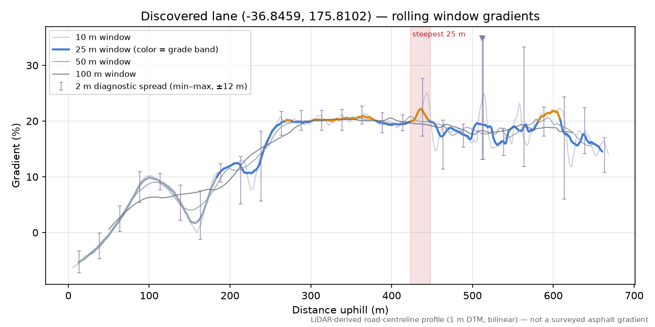 Discovered lane (-36.8459, 175.8102) rolling gradient profile