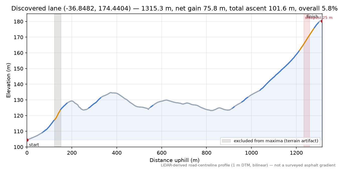 Discovered lane (-36.8482, 174.4404) elevation profile
