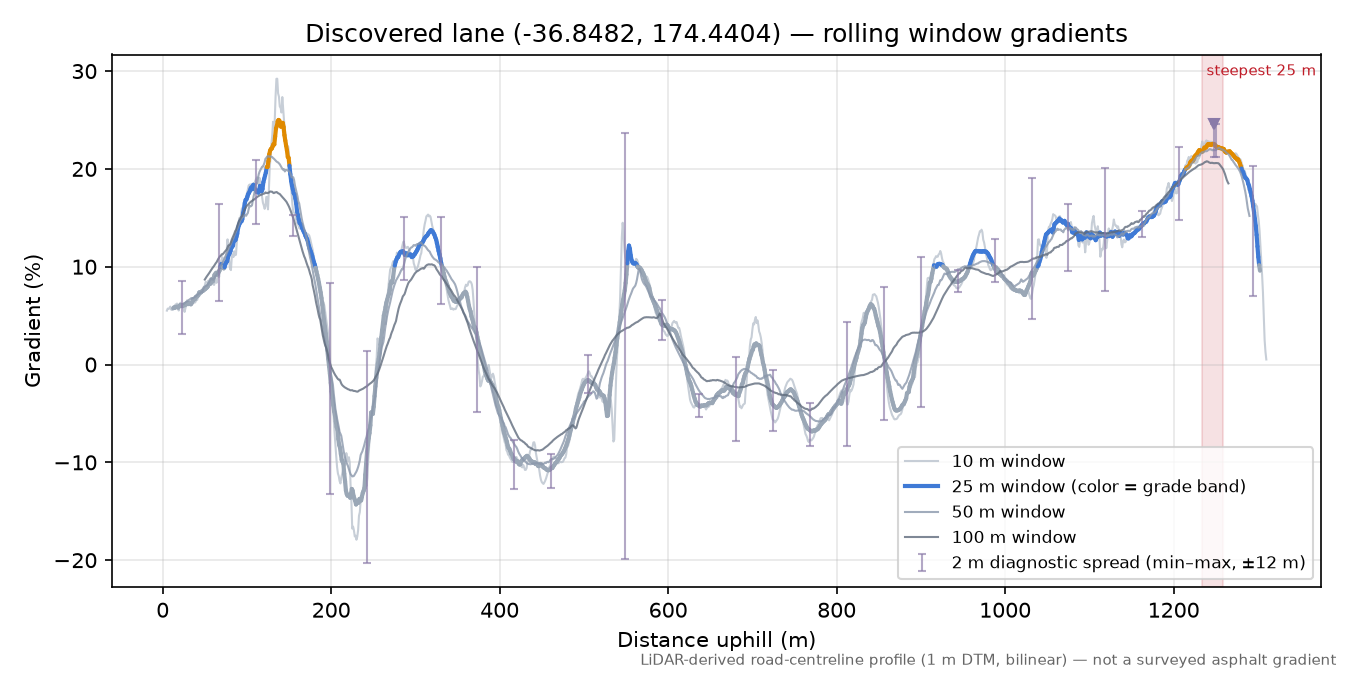Discovered lane (-36.8482, 174.4404) rolling gradient profile