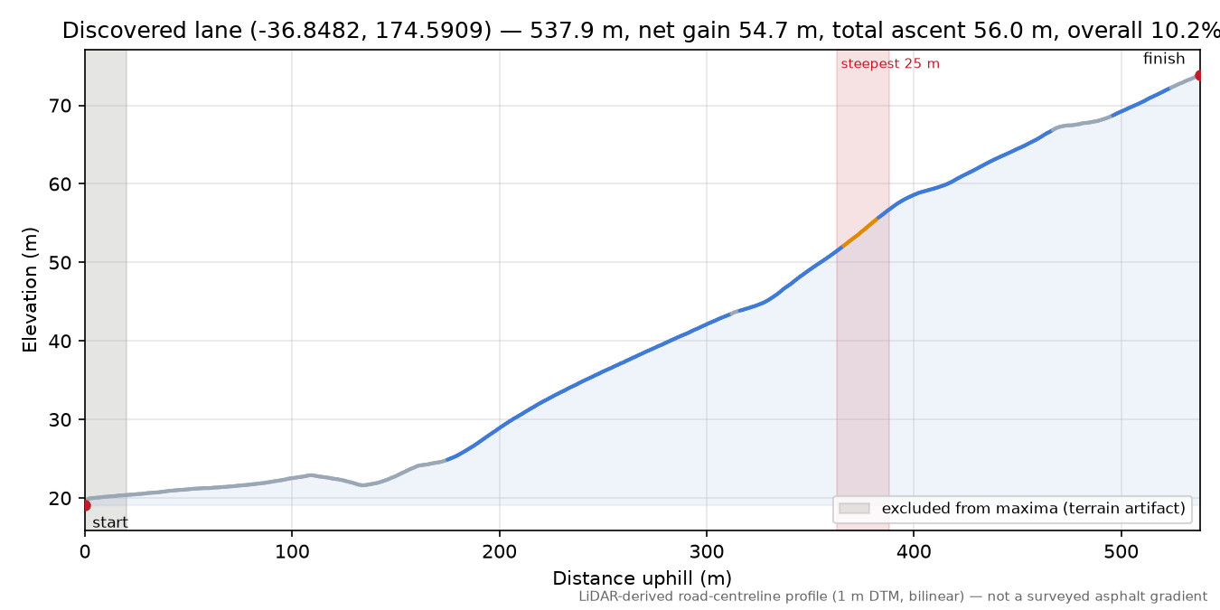 Discovered lane (-36.8482, 174.5909) elevation profile