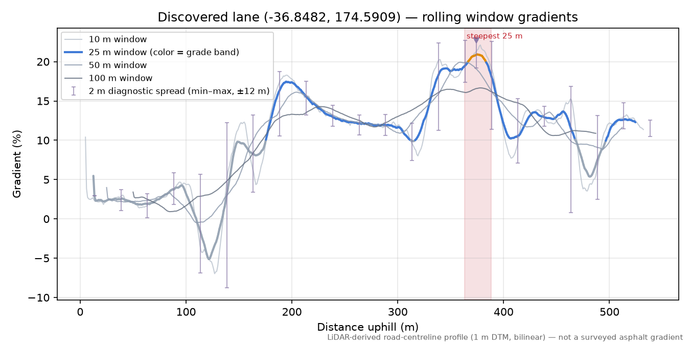 Discovered lane (-36.8482, 174.5909) rolling gradient profile