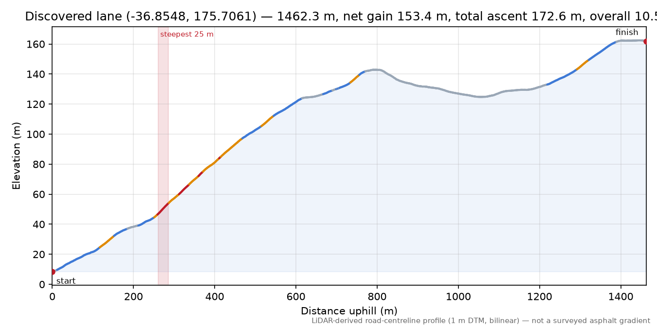 Discovered lane (-36.8548, 175.7061) elevation profile