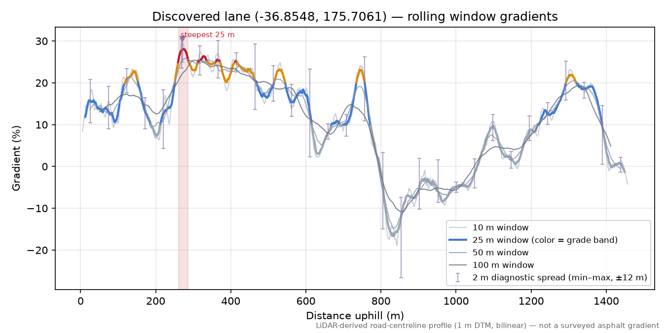Discovered lane (-36.8548, 175.7061) rolling gradient profile