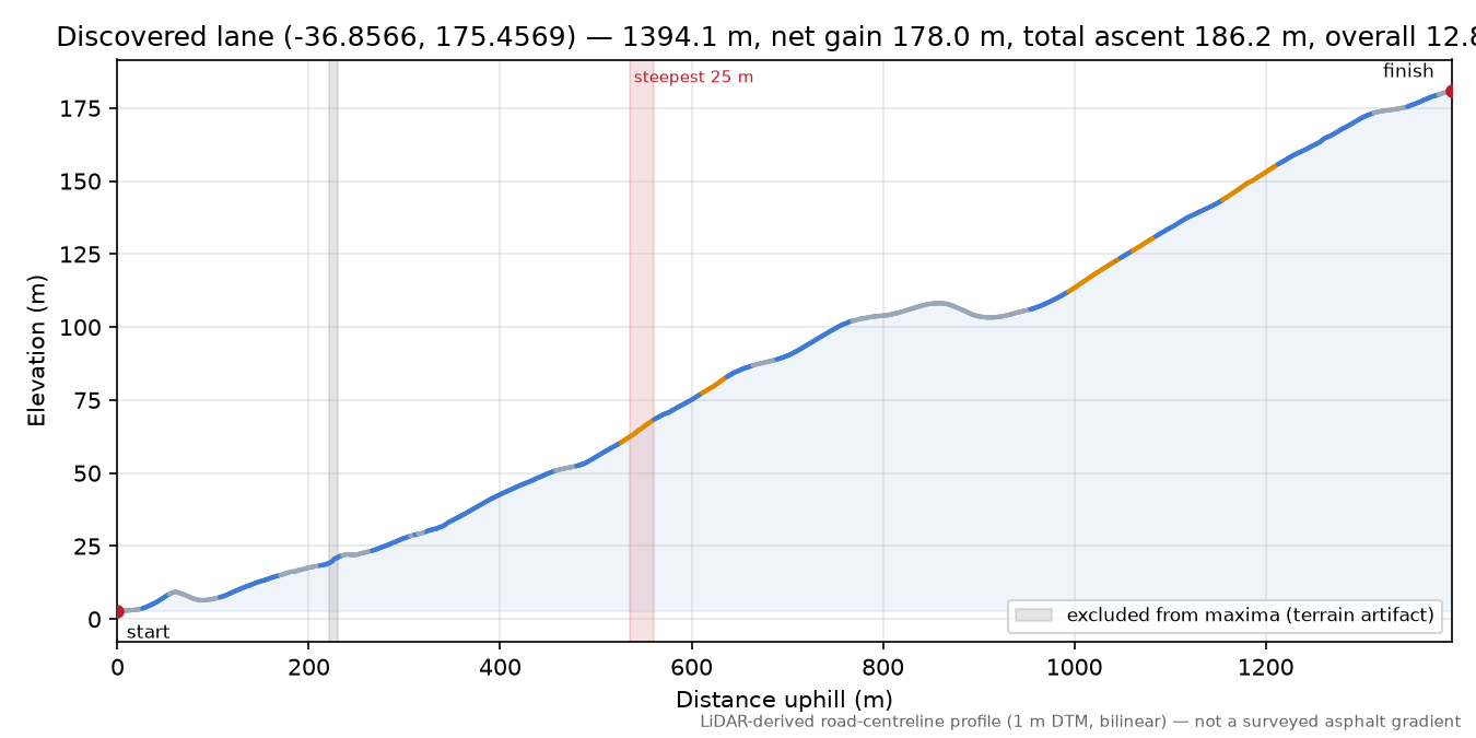 Discovered lane (-36.8566, 175.4569) elevation profile