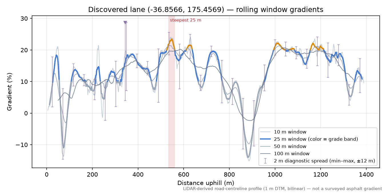 Discovered lane (-36.8566, 175.4569) rolling gradient profile